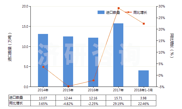2014-2018年3月中國(guó)聚酯短纖（未梳或未經(jīng)其他紡前加工）(HS55032000)進(jìn)口量及增速統(tǒng)計(jì)